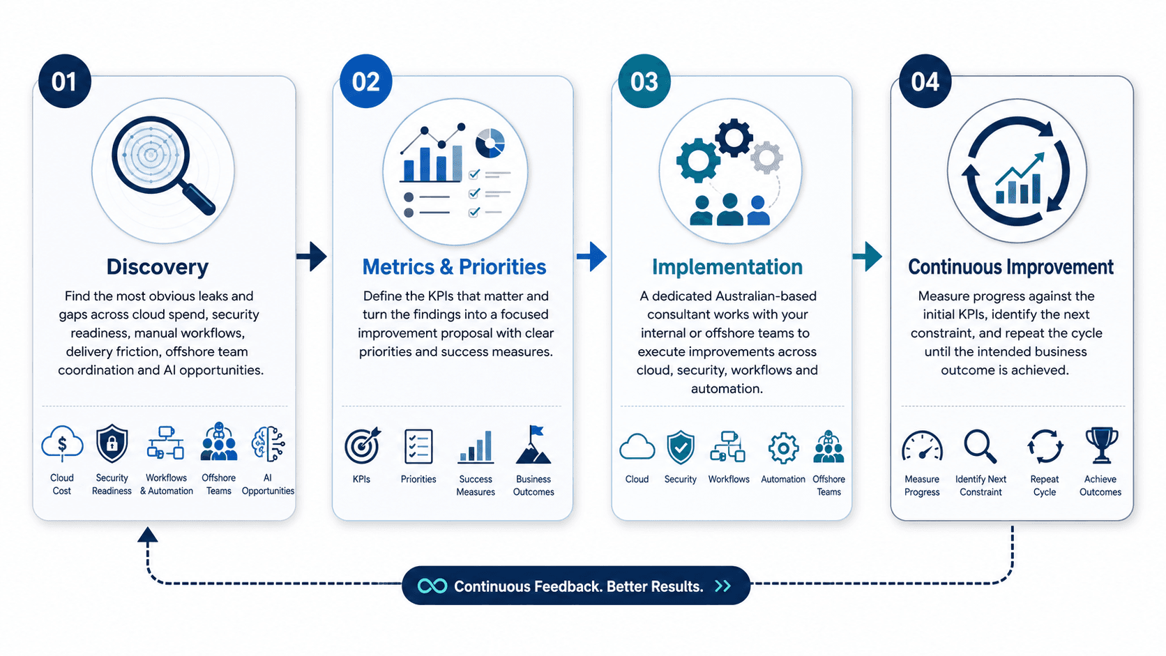 Four-step CXSense process: discovery, metrics and priorities, implementation, and continuous improvement.